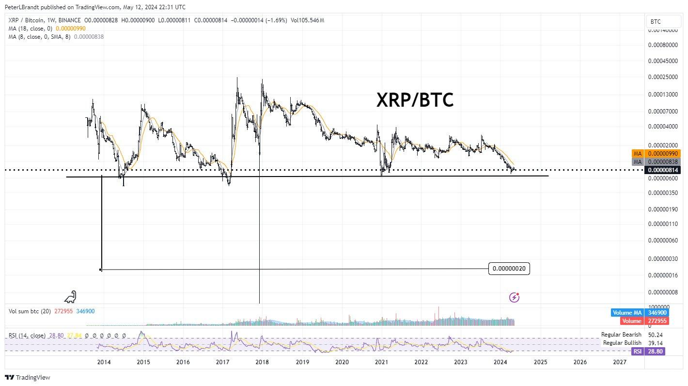 XRP Moon Mission? Pundit Bets on Massive 3,500% Rally For Ripple's XRP Amid Turbulence pair PlatoBlockchain Data Intelligence. Vertical Search. Ai.