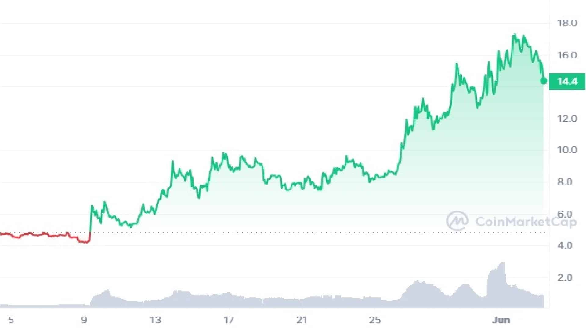 TRUMP Crypto 30 Days Price Graph