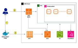 Accelerate deep learning training and simplify orchestration with AWS Trainium and AWS Batch | Amazon Web Services