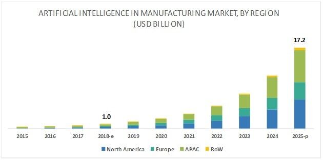 AI In Manufacturing - How AI Technology Is Redefining The Manufacturing Sector 2022