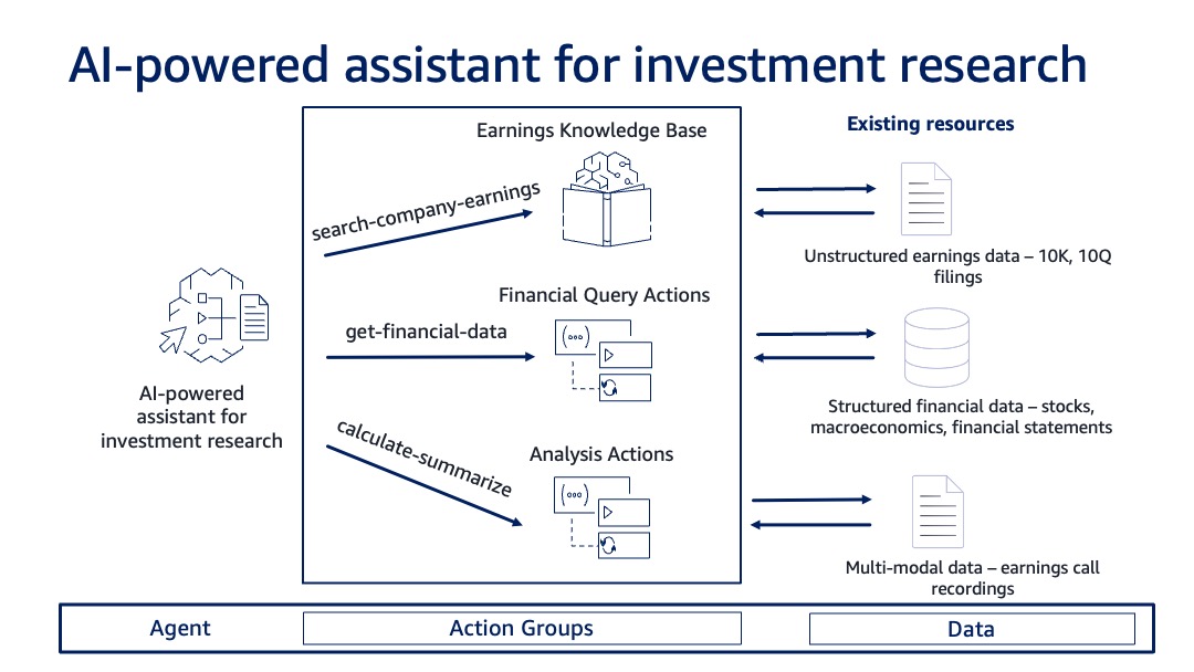 AI-powered assistants for investment research with multi-modal data: An application of Agents for Amazon Bedrock | Amazon Web Services structures PlatoBlockchain Data Intelligence. Vertical Search. Ai.
