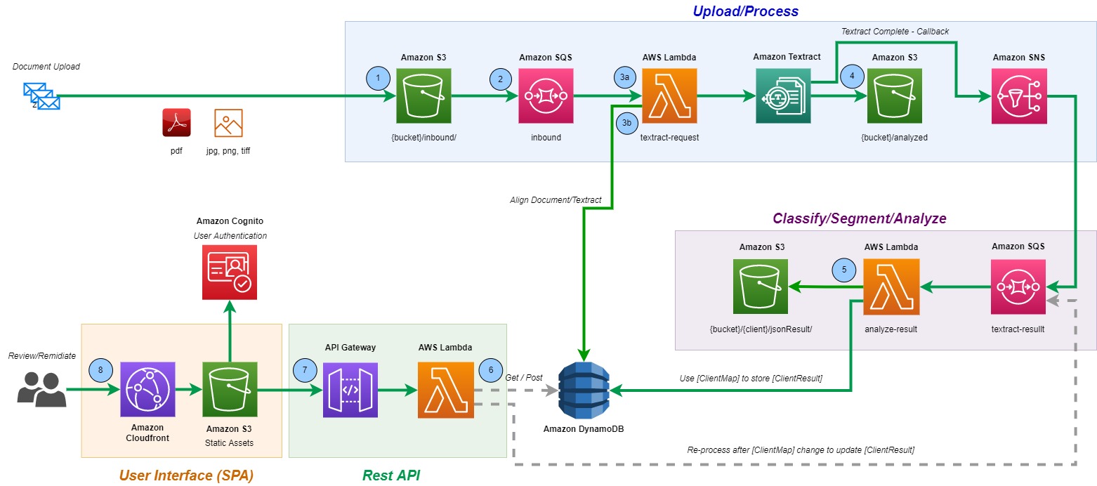 The Solution architecture diagram demonstrating the integration of various AWS services and a process flow