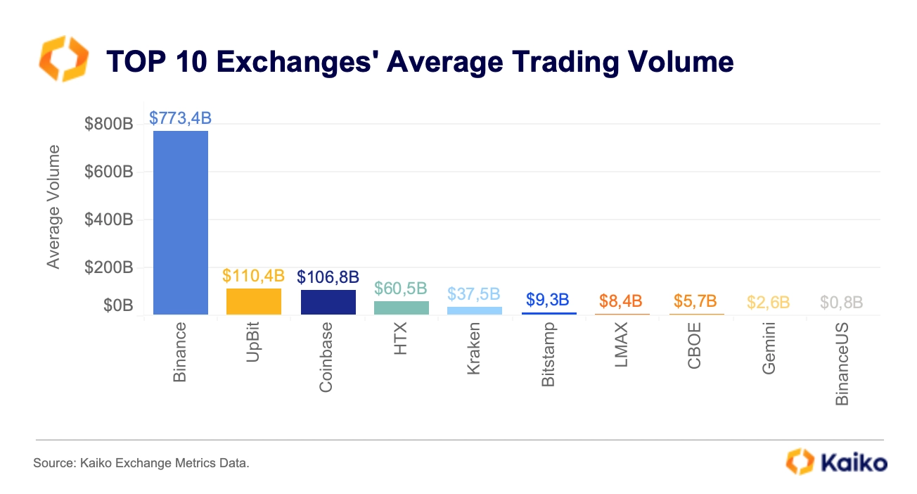 Binance Leading Coinbase and All Other Crypto Exchanges in This Metric, According to Kaiko Analytics - The Daily Hodl nor PlatoBlockchain Data Intelligence. Vertical Search. Ai.