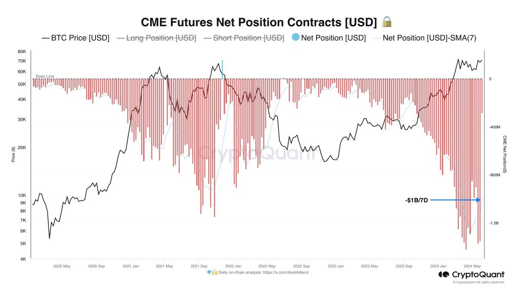 Hedge funds shorting BTC futures | Source: @AxelAdlerJr via X