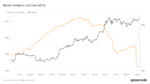 Bitcoin's 'hodled or lost coins' metric falls to 7.7 million BTC
