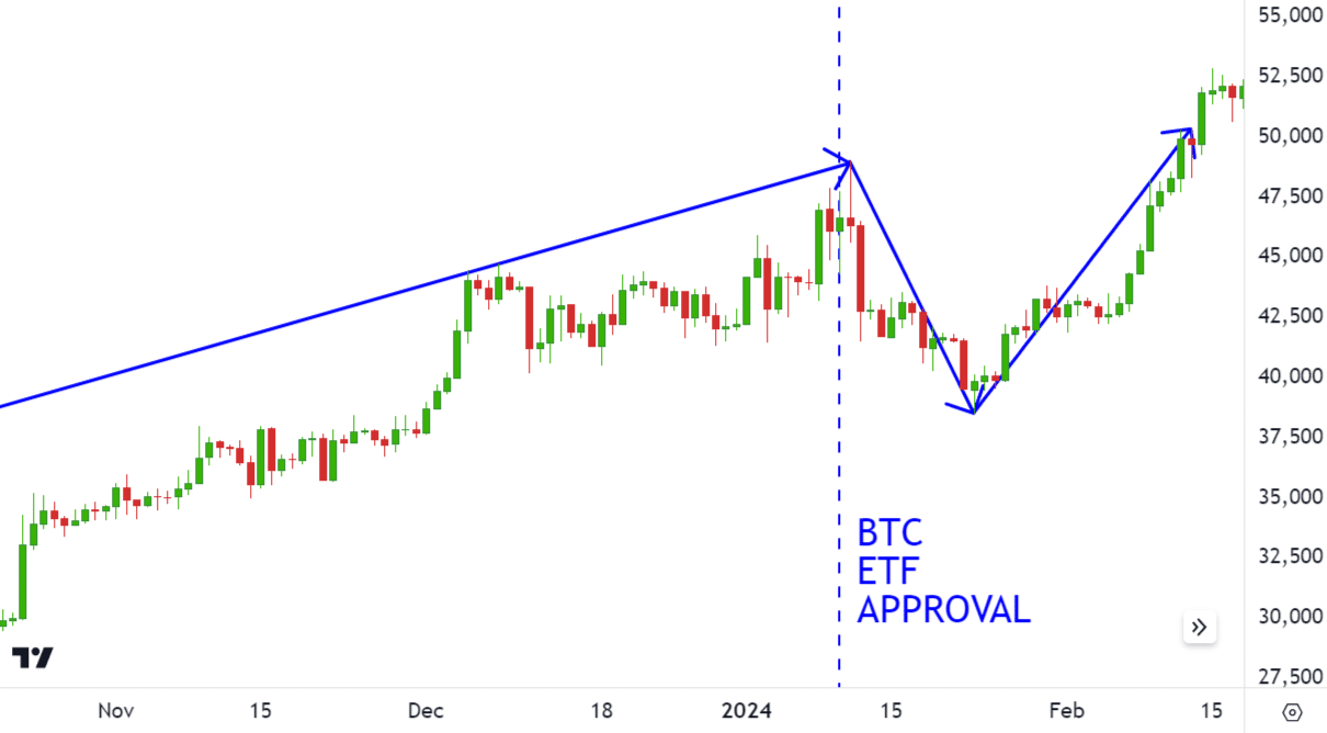 Bitcoin price chart following US spot bitcoin ETF approvals. (Glen Goodman)