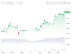 BTC ETFs See Biggest Inflows in Single Day Since March as BTC Rallies Past $71,000 | Live Bitcoin News