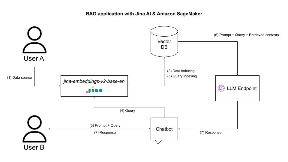 Build RAG applications using Jina Embeddings v2 on Amazon SageMaker JumpStart | Amazon Web Services