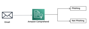 Detect email phishing attempts using Amazon Comprehend | Amazon Web Services