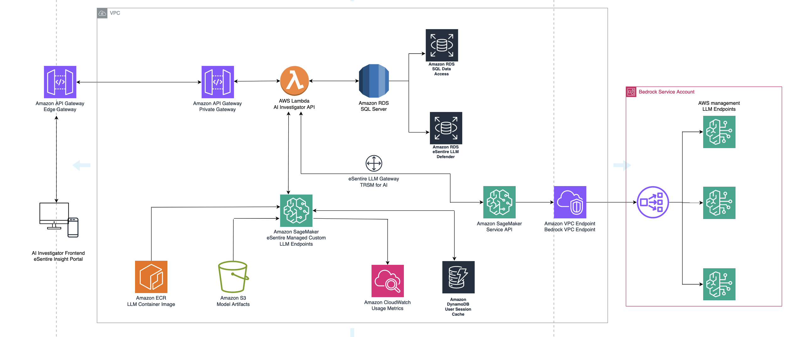 eSentire delivers private and secure generative AI interactions to customers with Amazon SageMaker | Amazon Web Services enable PlatoBlockchain Data Intelligence. Vertical Search. Ai.