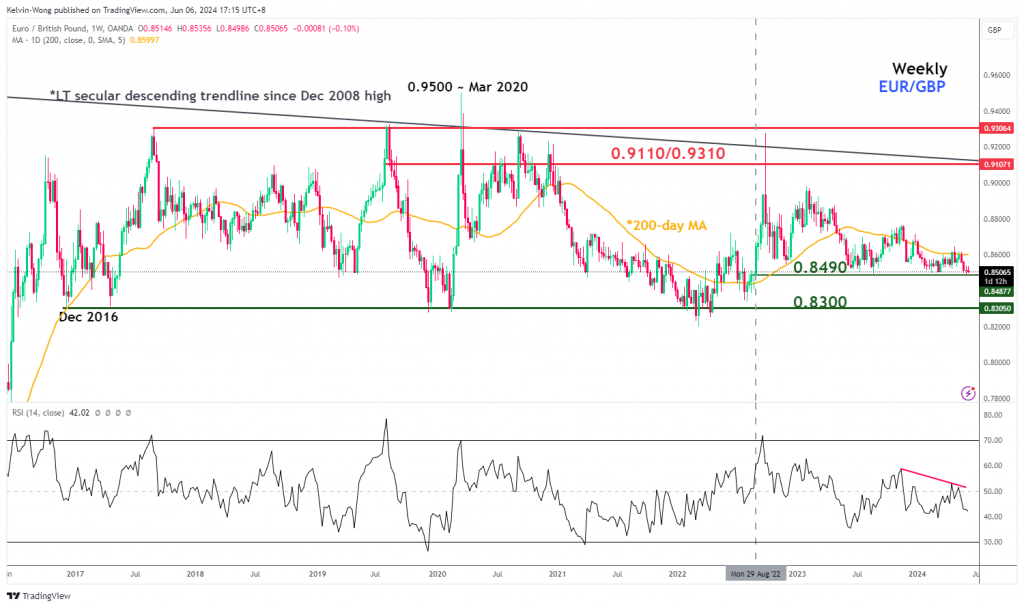 EUR/GBP Technical: Hovering at a 21-month low ahead of ECB - MarketPulse