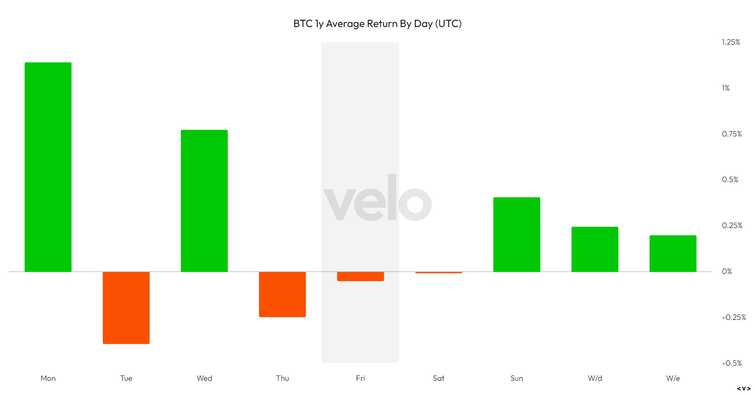 BTC 1Y Average Return By Day: (Source: Velo Data)
