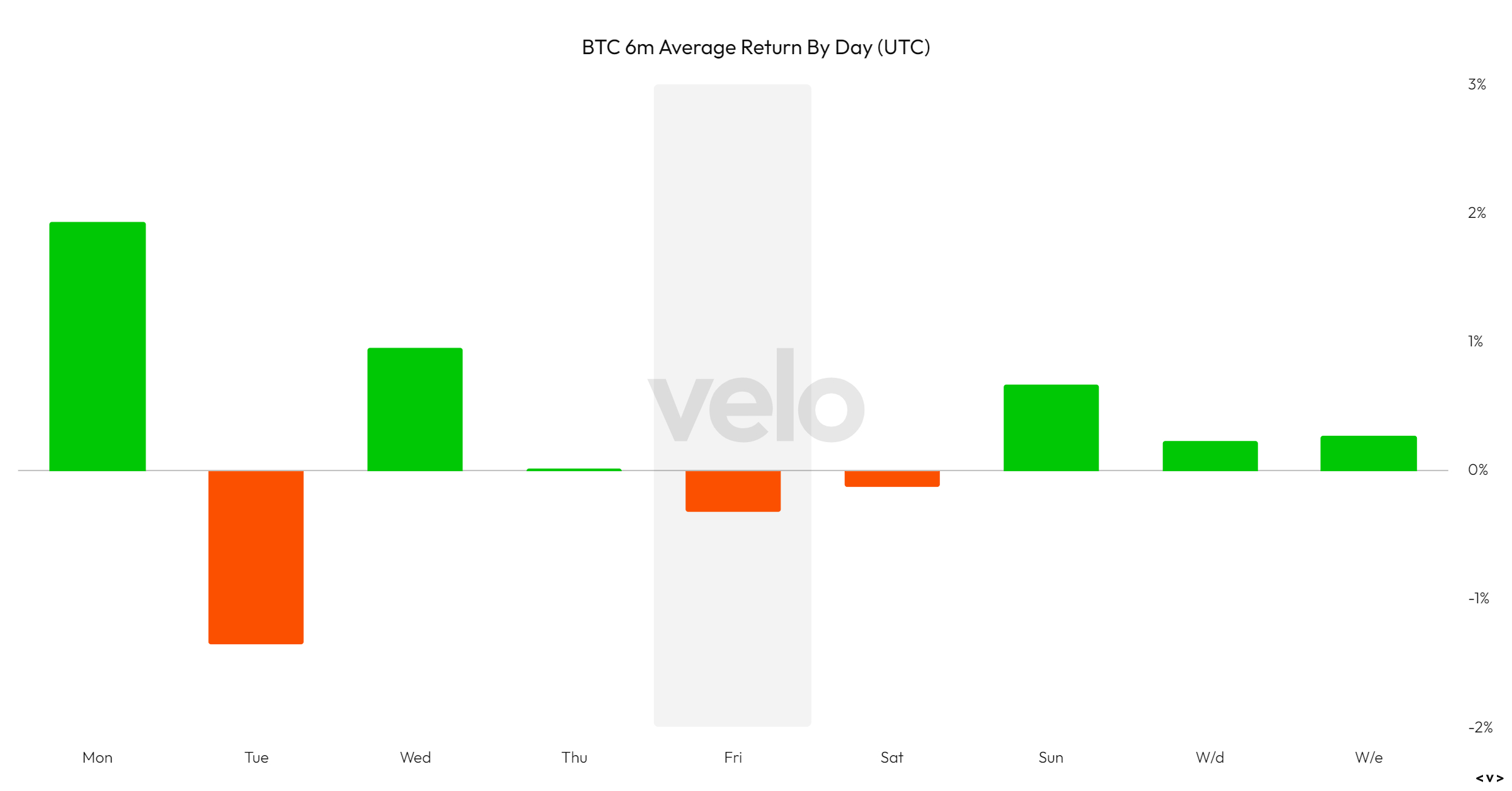 BTC 6m Average Return By Day: (Source: Velo Data)
