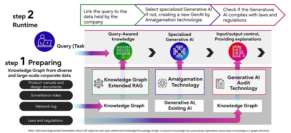 Fujitsu to provide the world's first enterprise-wide generative AI framework technology to meet changing needs of companies weaknesses PlatoBlockchain Data Intelligence. Vertical Search. Ai.