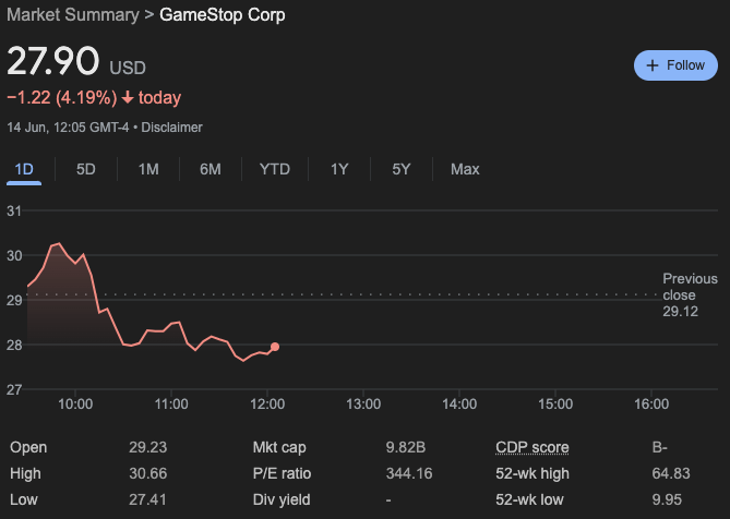 GameStop Frenzy: Roaring Kitty's 9 Million Shares Spark Board Seat Speculation significantly PlatoBlockchain Data Intelligence. Vertical Search. Ai.