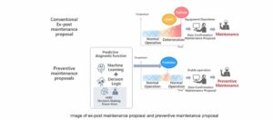 Hitachi Industrial Equipment Systems to Launch "Predictive Diagnosis Service" Proposal for Air Compressors Using Machine Learning