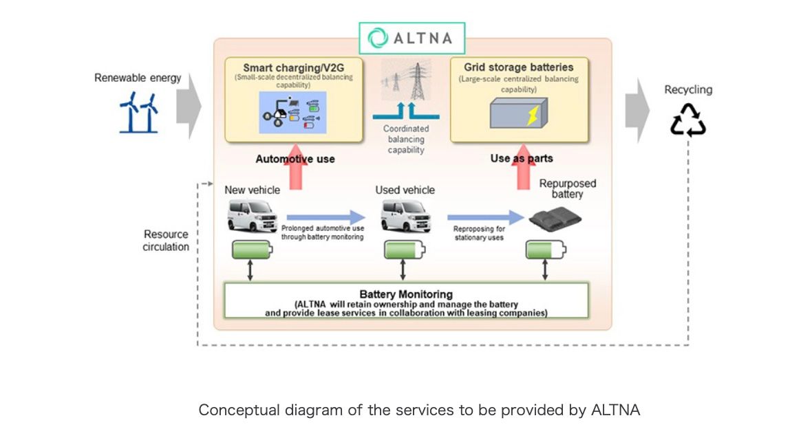 Honda and MC to Establish New Company, ALTNA Co., Ltd. enable PlatoBlockchain Data Intelligence. Vertical Search. Ai.