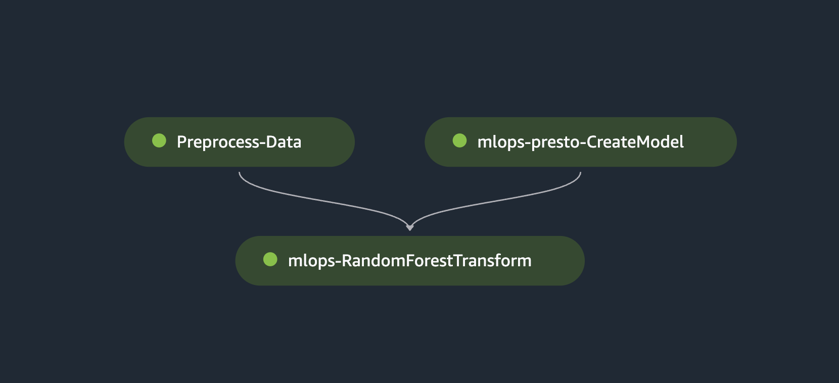 How Twilio used Amazon SageMaker MLOps pipelines with PrestoDB to enable frequent model retraining and optimized batch transform | Amazon Web Services condition PlatoBlockchain Data Intelligence. Vertical Search. Ai.