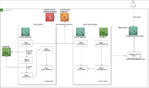 How Twilio used Amazon SageMaker MLOps pipelines with PrestoDB to enable frequent model retraining and optimized batch transform | Amazon Web Services