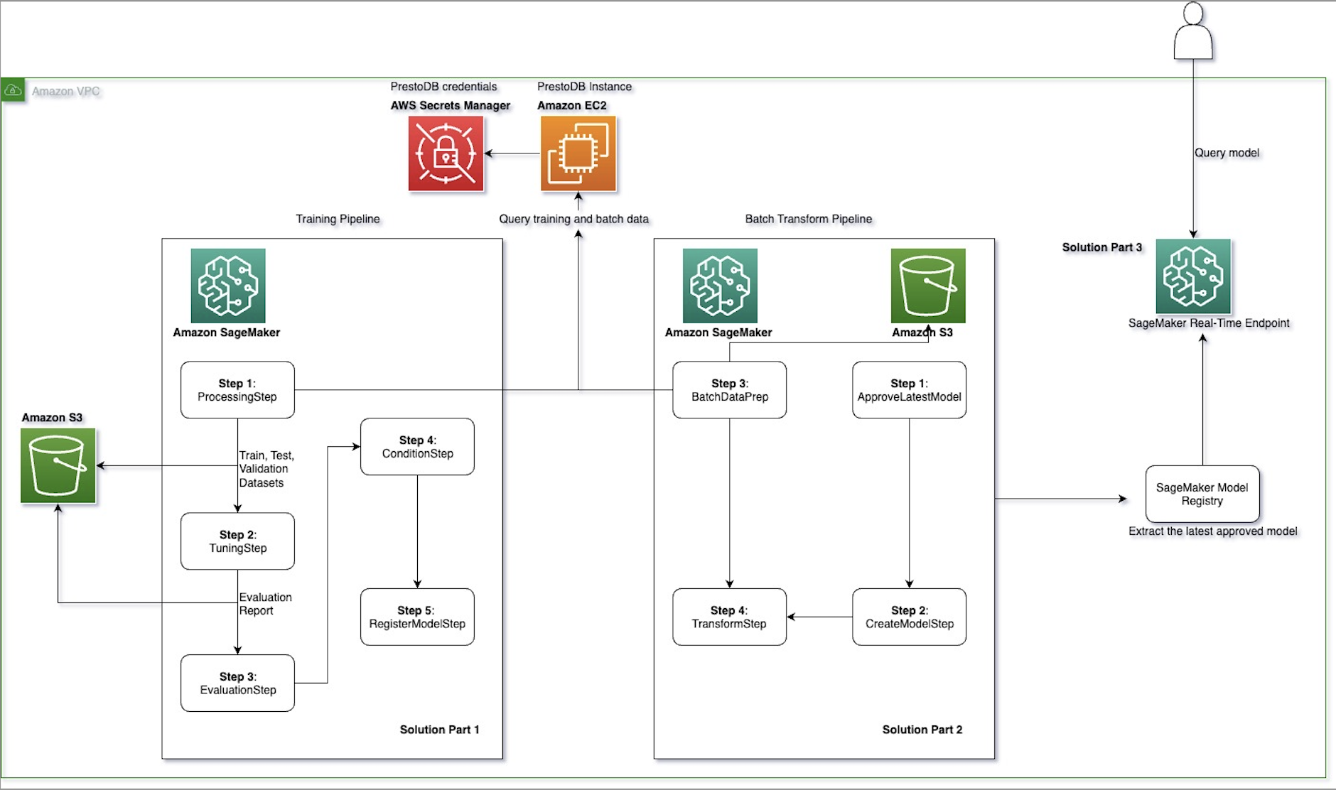 How Twilio used Amazon SageMaker MLOps pipelines with PrestoDB to enable frequent model retraining and optimized batch transform | Amazon Web Services enable PlatoBlockchain Data Intelligence. Vertical Search. Ai.