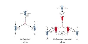 Improving social welfare in non-cooperative games with different types of quantum resources