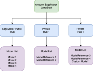 Manage Amazon SageMaker JumpStart foundation model access with private hubs | Amazon Web Services