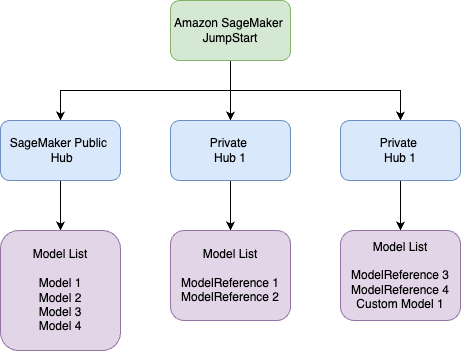 Manage Amazon SageMaker JumpStart foundation model access with private hubs | Amazon Web Services 475 PlatoBlockchain Data Intelligence. Vertical Search. Ai.