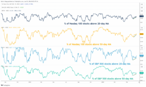 Nasdaq 100: Bullish acceleration in play supported by improved market breadth conditions - MarketPulse