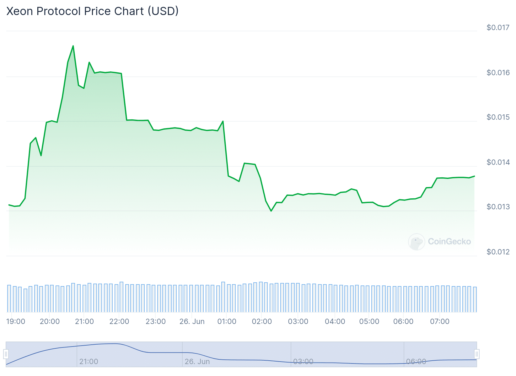 Xeon Protocol Price Chart