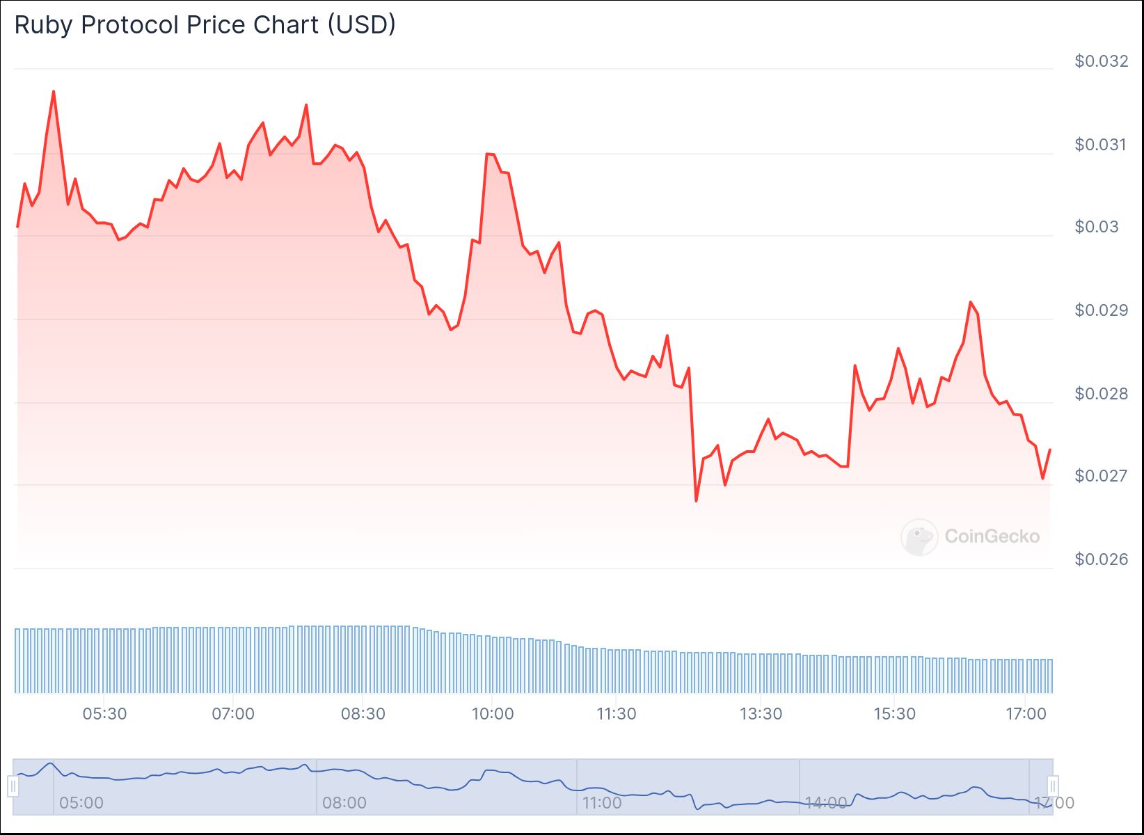 RUBY Price Chart