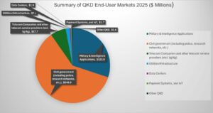 QKD Report from IQT Research Pegs Revenues from Quantum Key Distribution Gear at $2.3 Billion in 2031 - Inside Quantum Technology