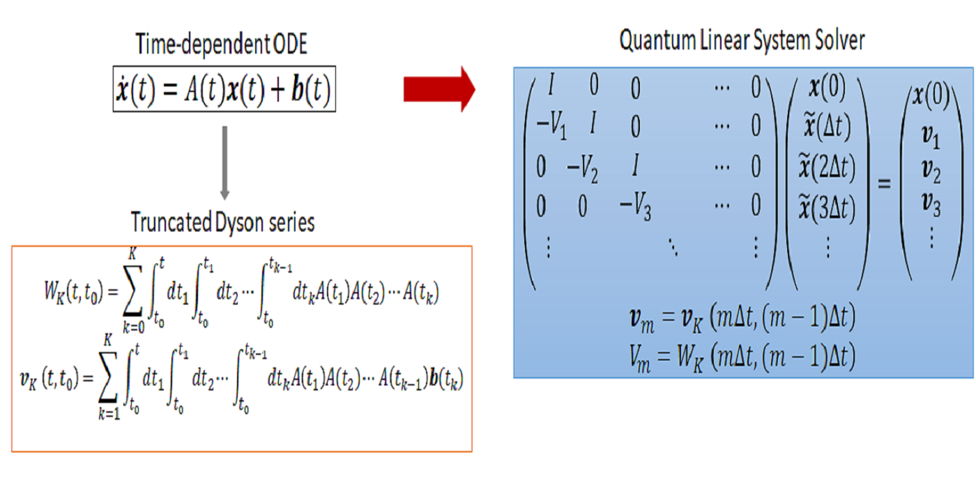 Quantum algorithm for time-dependent differential equations using Dyson series attempt PlatoBlockchain Data Intelligence. Vertical Search. Ai.
