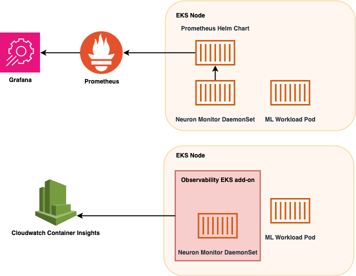 Scale and simplify ML workload monitoring on Amazon EKS with AWS Neuron Monitor container | Amazon Web Services