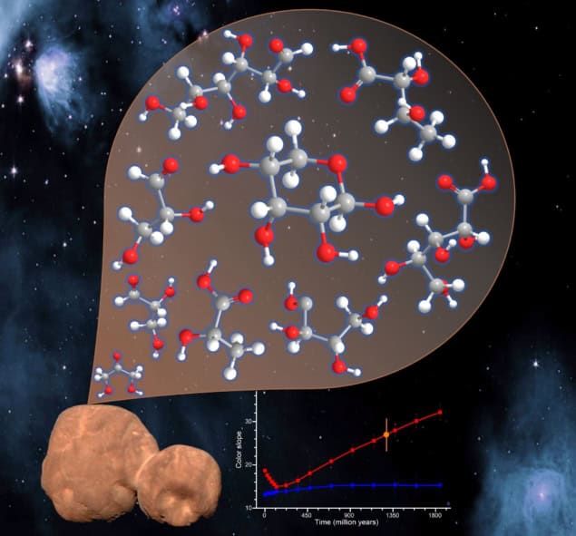Composite image of Arrokoth, a lumpy object that resembles a flattened snowman, superimposed on a selection of ball-and-stick diagrams for sugar and related molecules and a photograph showing distant stars and galaxies. The image also includes a graph of Arrokoth's colour slope over time.