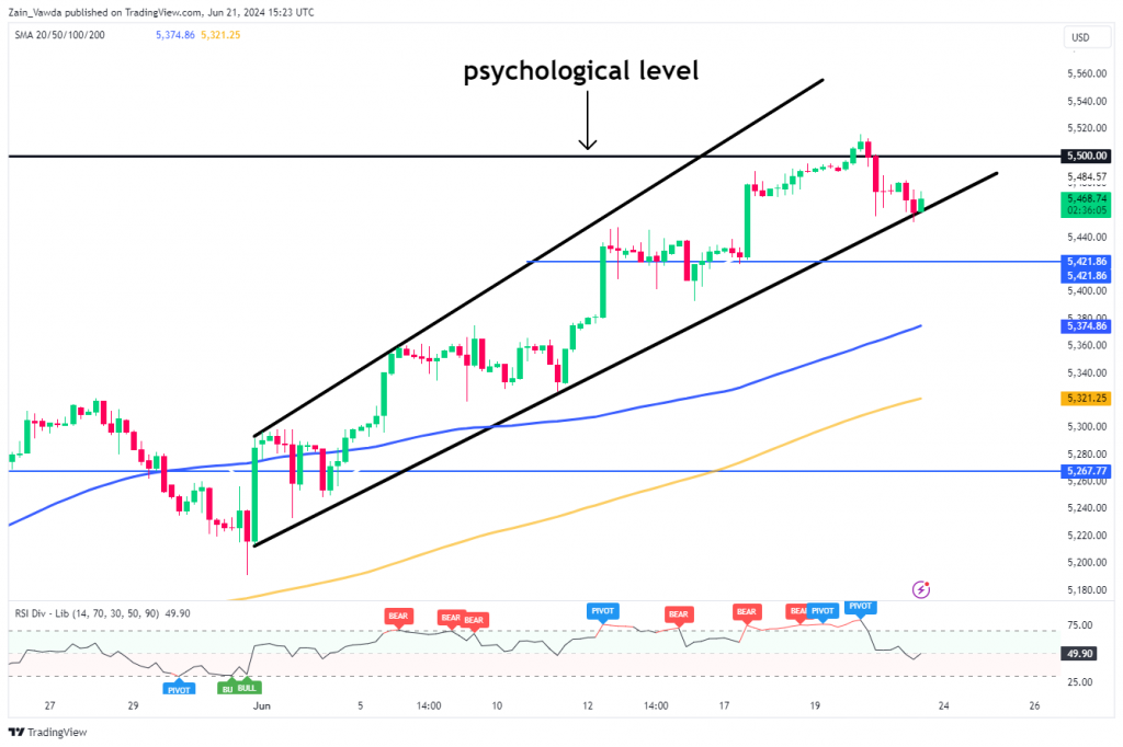 S&P 500 & Nasdaq 100 Week Ahead: Is It Time for a Deeper Retracement as US Investors Shed Equity Funds...? - MarketPulse psychological PlatoBlockchain Data Intelligence. Vertical Search. Ai.