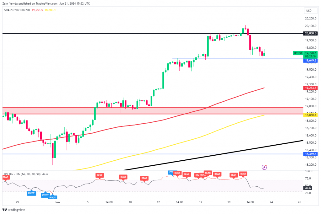 S&P 500 & Nasdaq 100 Week Ahead: Is It Time for a Deeper Retracement as US Investors Shed Equity Funds...? - MarketPulse respectively PlatoBlockchain Data Intelligence. Vertical Search. Ai.