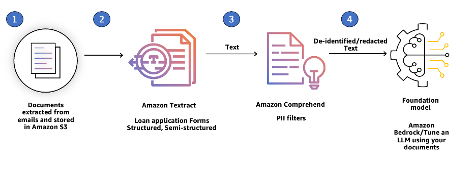 Streamline financial workflows with generative AI for email automation | Amazon Web Services samples PlatoBlockchain Data Intelligence. Vertical Search. Ai.