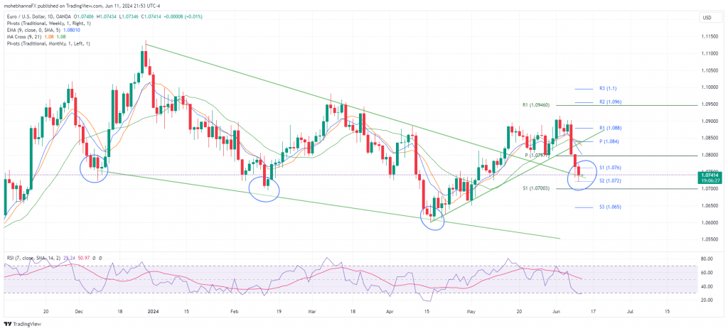 US CPI and FOMC Rate Decision - EUR/USD and USD/JPY Technical Analysis - MarketPulse attempt PlatoBlockchain Data Intelligence. Vertical Search. Ai.