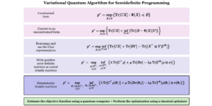 Variational Quantum Algorithms for Semidefinite Programming