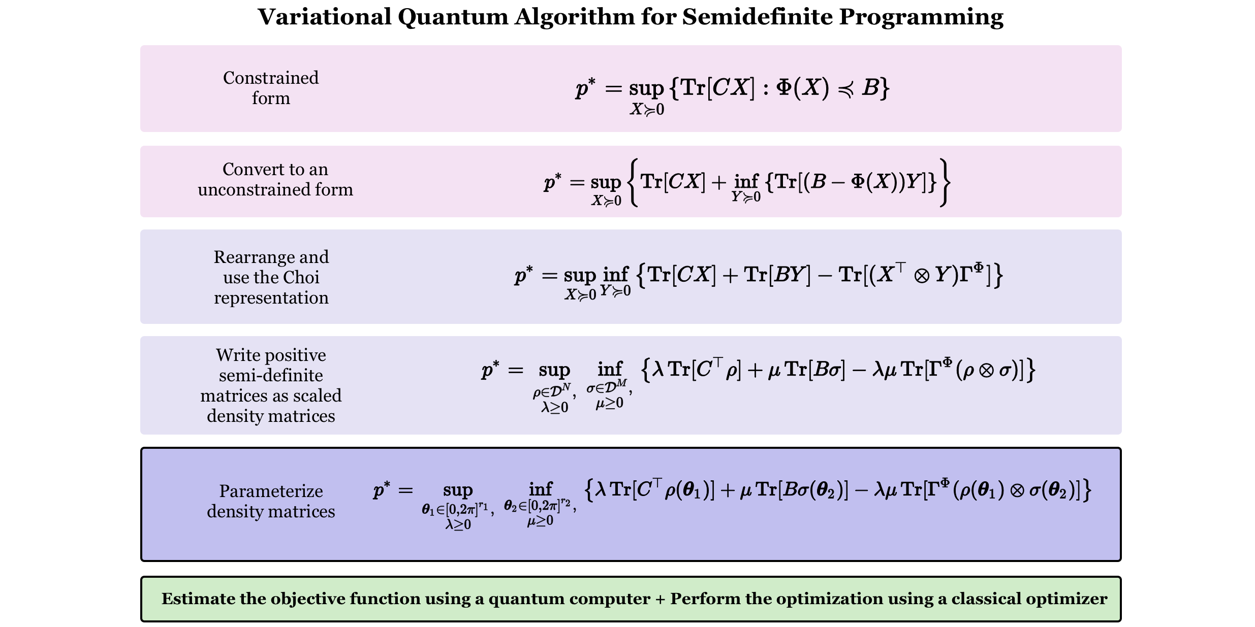 Variational Quantum Algorithms for Semidefinite Programming condition PlatoBlockchain Data Intelligence. Vertical Search. Ai.