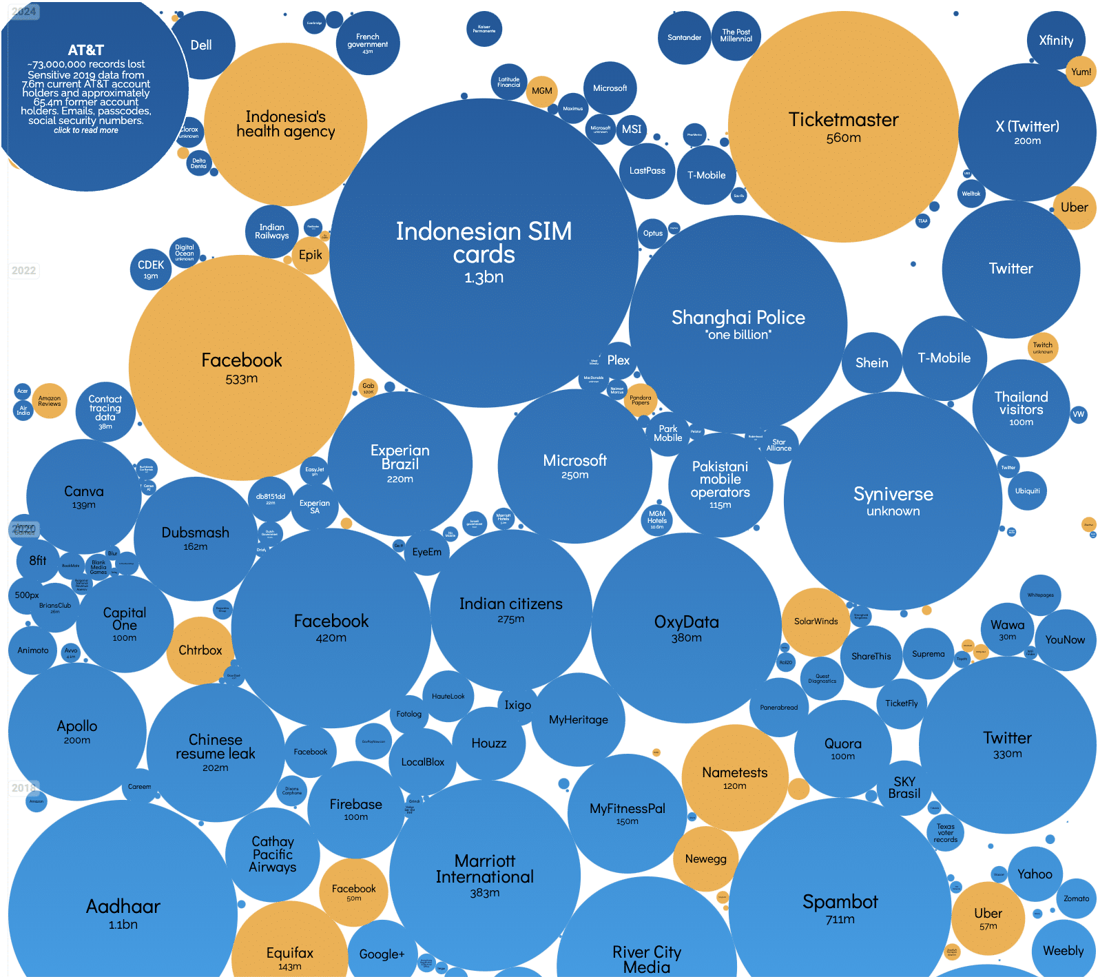 A frightening visualization of data breaches. (source: Information Is Beautiful)
