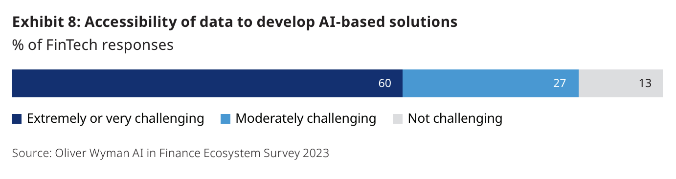 Accessibility of data to develop AI-based solutions, Source: Oliver Wyman AI in Finance Ecosystem Survey 2023