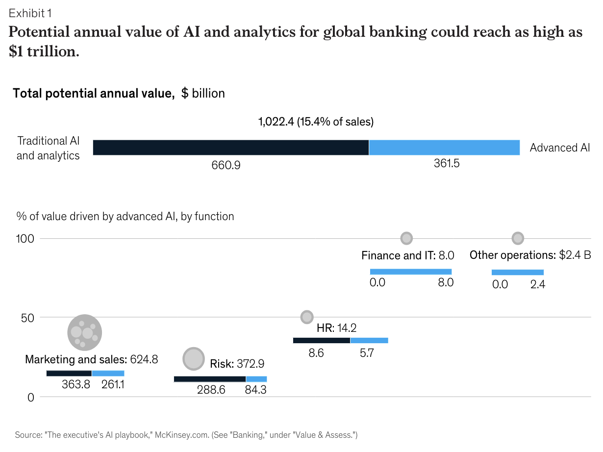 Potential annual value of AI and analytics for global banking, Source: Building the AI bank of the future, McKinsey and Company, May 2021