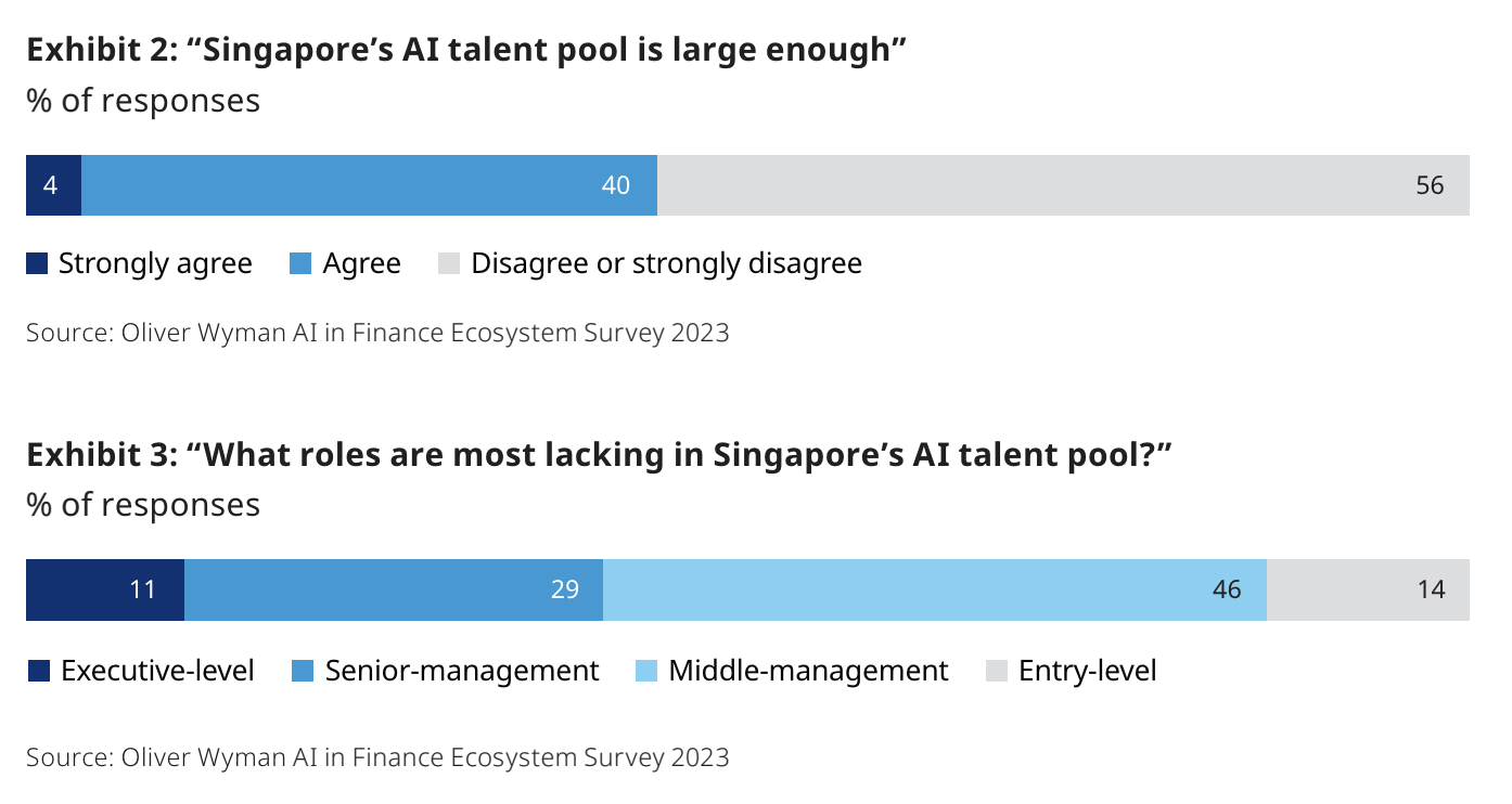 Singapore's AI talent pool, according to industry stakeholders, Source: Oliver Wyman AI in Finance Ecosystem Survey 2023