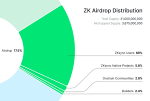 ZKsync Announces 3.6 Billion ZK Airdrop -- The Largest-Ever Among Major L2s | BitPinas